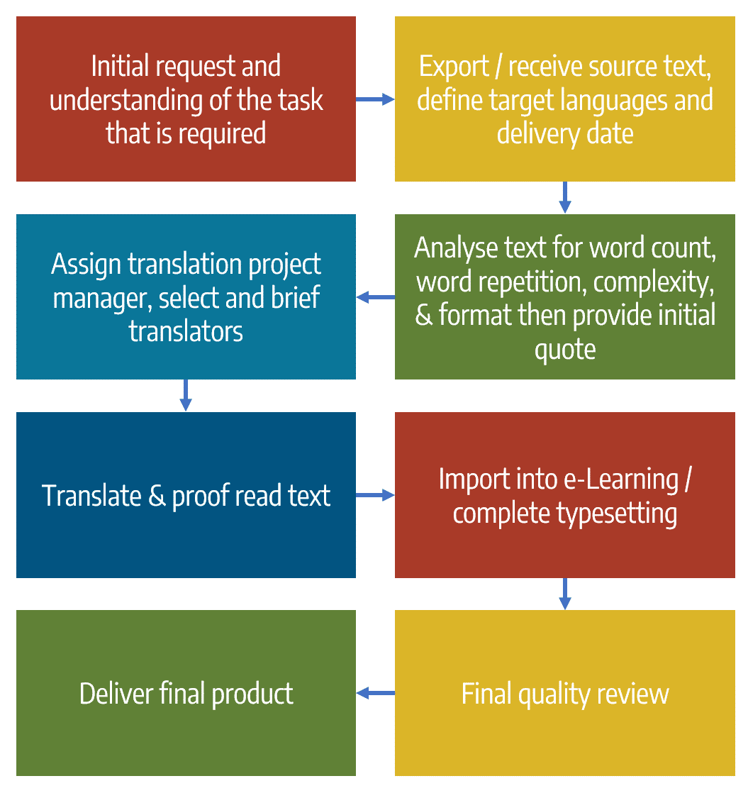 Learning Transulation Our Services: Learning Translation | LearnQual for Business